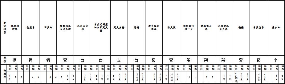 森林草原火灾防治规划（2021-2030