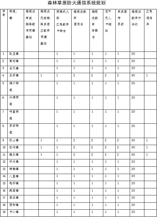 森林草原火灾防治规划（2021-2030年）的通知pg电子模拟器电脑版海城市人民政府关于印发海城市(图4)