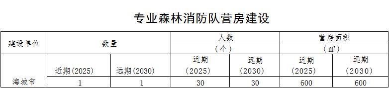 森林草原火灾防治规划（2021-2030年）的通知pg电子模拟器电脑版海城市人民政府关于印发海城市(图6)