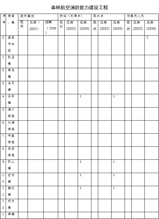 森林草原火灾防治规划（2021-2030年）的通知pg电子模拟器电脑版海城市人民政府关于印发海城市(图7)
