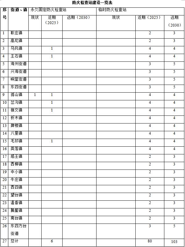 森林草原火灾防治规划（2021-2030年）的通知pg电子模拟器电脑版海城市人民政府关于印发海城市(图5)