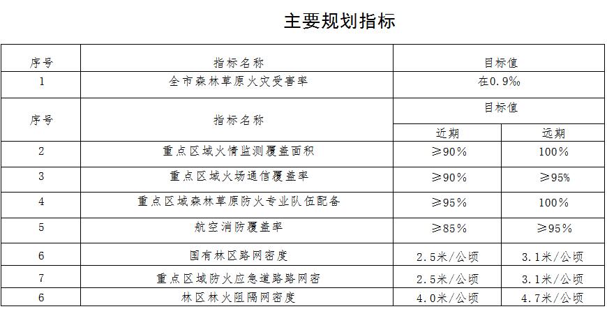 森林草原火灾防治规划（2021-2030年）的通知pg电子模拟器电脑版海城市人民政府关于印发海城市(图10)