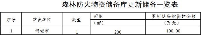 森林草原火灾防治规划（2021-2030年）的通知pg电子模拟器电脑版海城市人民政府关于印发海城市(图11)