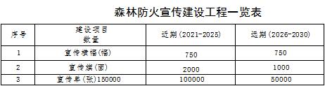 森林草原火灾防治规划（2021-2030年）的通知pg电子模拟器电脑版海城市人民政府关于印发海城市(图12)
